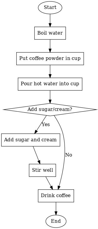 coffee flowchart